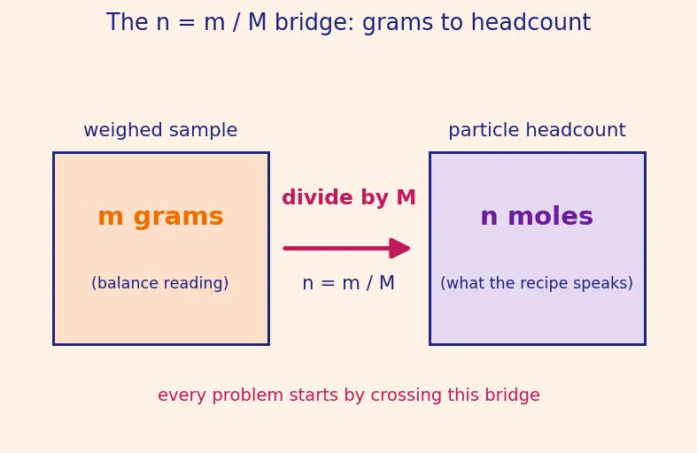 Figure — Limiting reagent problems