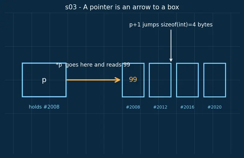Figure — Multi-dimensional arrays