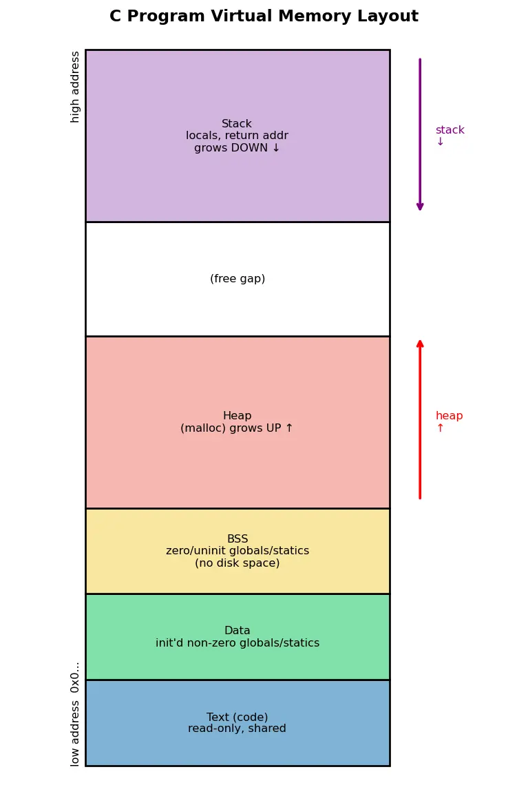 Figure — Memory layout — text, data, BSS, heap, stack segments