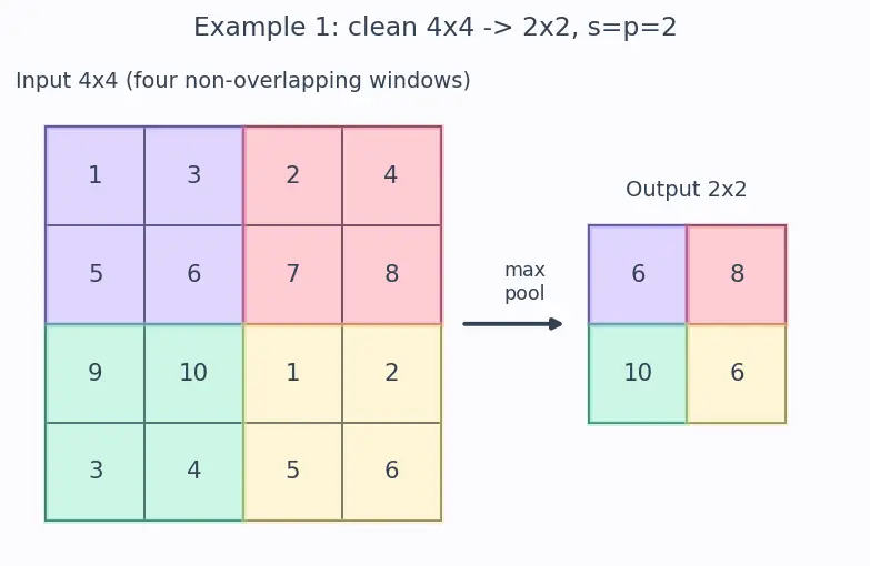Figure — Pooling layers (max, average)