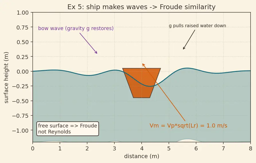 Figure — Similarity — geometric, kinematic, dynamic; Reynolds similarity