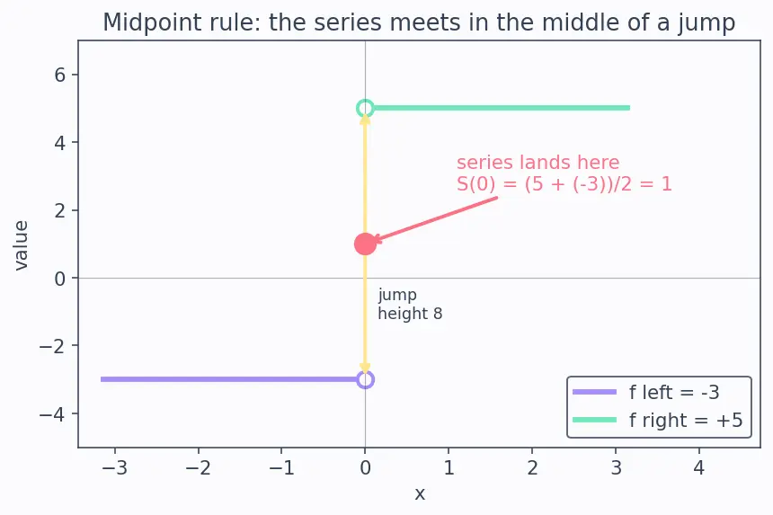 Figure — Dirichlet conditions for convergence