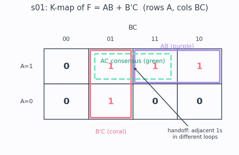 Figure — Hazards (static and dynamic) in combinational logic