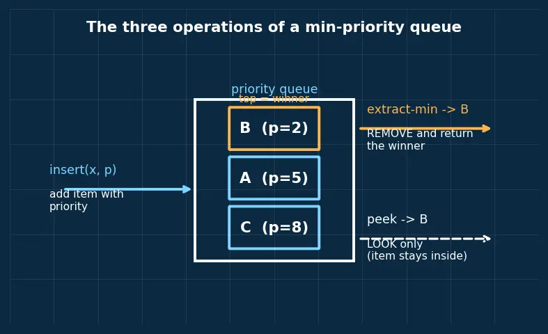 Figure — Priority Queue — concept (heap-based implementation covered later)