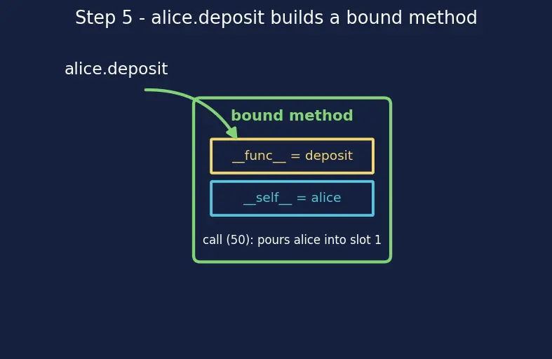 Figure — `self` — what it is and how Python passes it