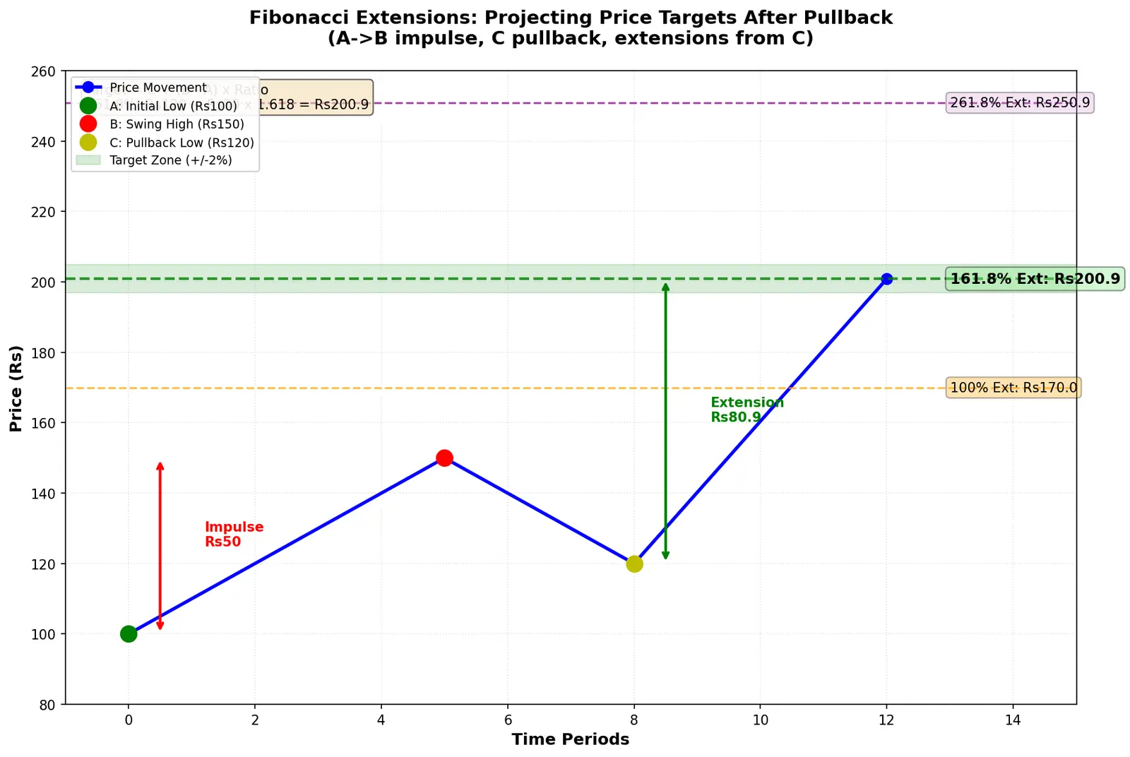 Figure — Understand Fibonacci extensions and targets