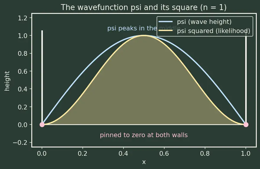 Figure — Particle in a box — solving TISE, energy levels, wavefunctions