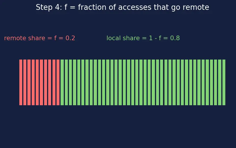 Figure — NUMA architectures