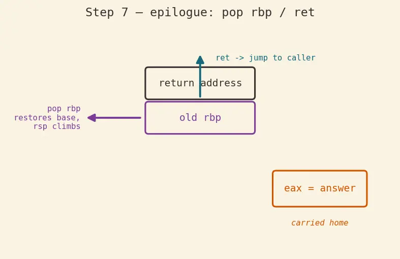 Figure — Disassembly — objdump, reading assembly