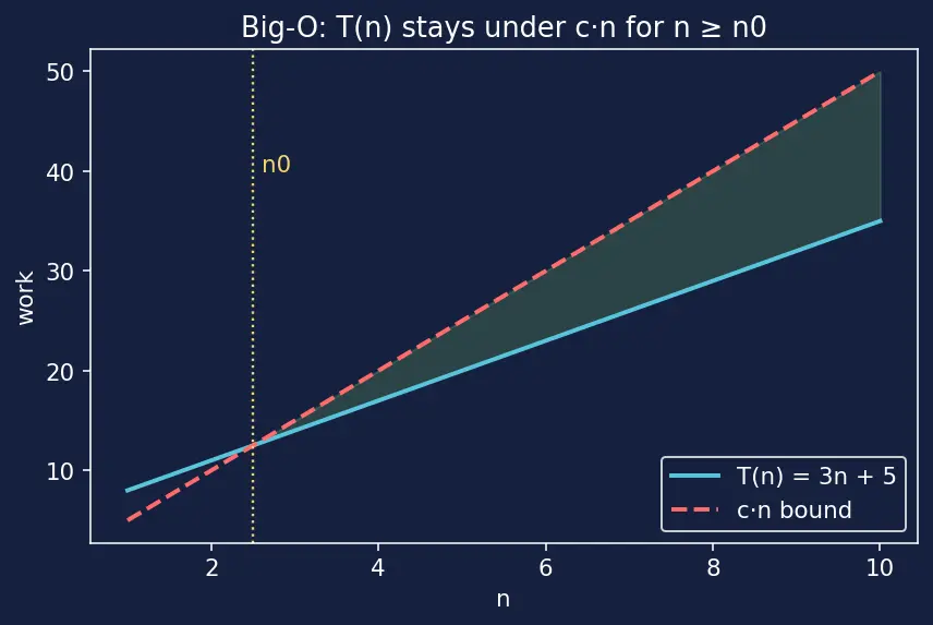 Figure — Common complexities — O(1), O(log n), O(n), O(n log n), O(n²), O(n³), O(2ⁿ), O(n!)