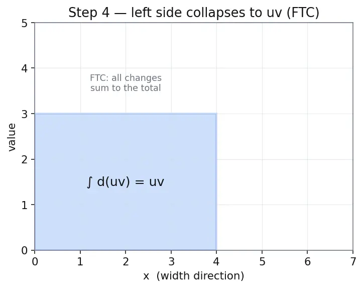 Figure — Integration by parts — derivation from product rule, LIATE mnemonic