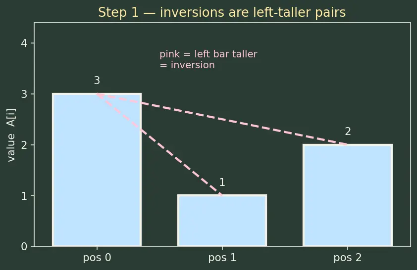 Figure — Bubble sort, selection sort, insertion sort — O(n²), when insertion sort wins