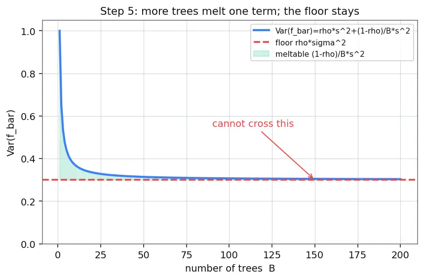 Figure — Random forest algorithm