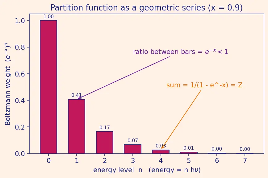 Figure — Blackbody radiation from statistical mechanics — Planck distribution