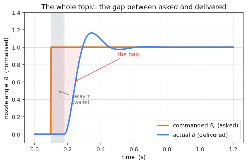 Figure — TVC dynamics — gimbal servo bandwidth, time delay