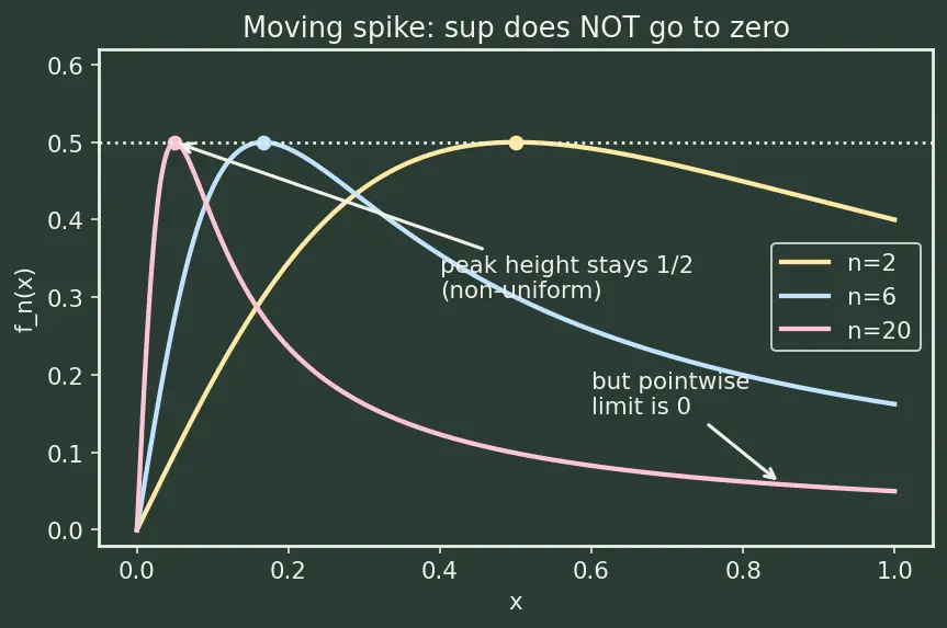 Figure — Uniform convergence of function sequences