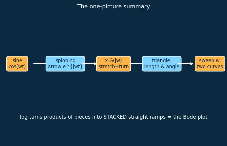 Figure — Bode plot — magnitude and phase vs frequency