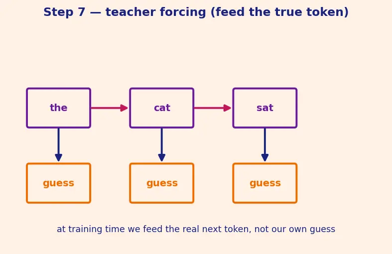 Figure — Teacher forcing