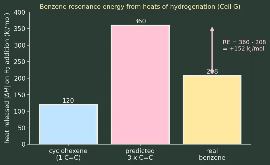 Figure — Resonance — delocalization, resonance energy (benzene, ozone, carbonate)