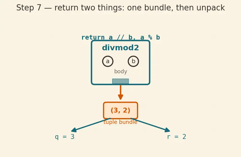 Figure — Functions — def, parameters, return, docstrings