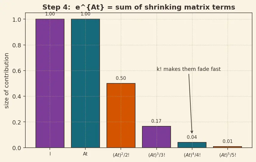 Figure — State-space representation — x' = Ax + Bu, y = Cx + Du