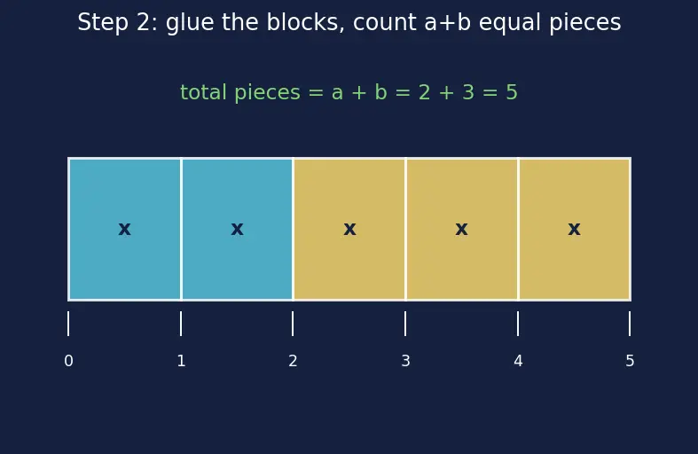 Figure — Ratio and proportion — equivalent ratios, dividing in a ratio