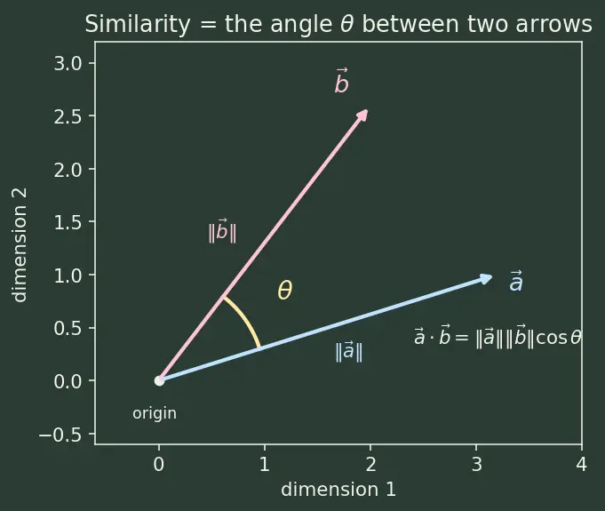 Figure — Vector databases and embeddings