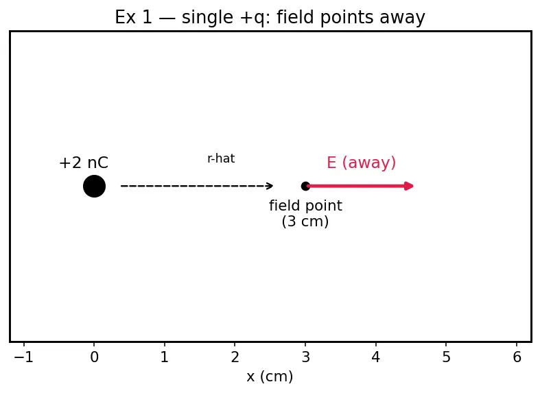 Figure — Electric field — definition, field lines, superposition