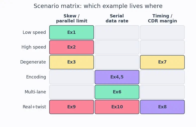 Figure — Serial vs parallel signaling (SerDes)
