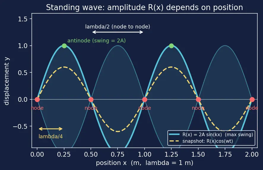 Figure — Standing waves — formation, nodes, antinodes