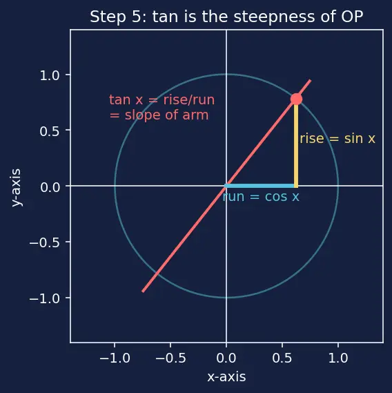 Figure — Graphs of sin x, cos x, tan x — key features, period, amplitude