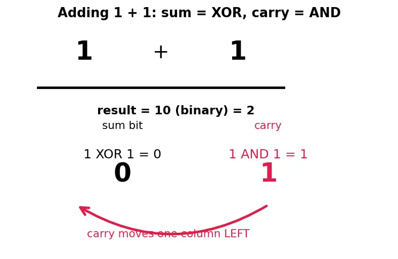 Figure — Combinational multipliers