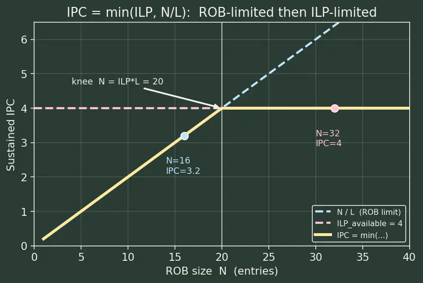 Figure — Reorder buffer (ROB)