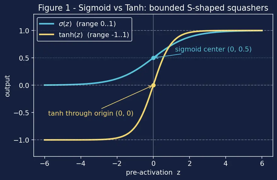 Figure — Activation functions -  sigmoid, tanh