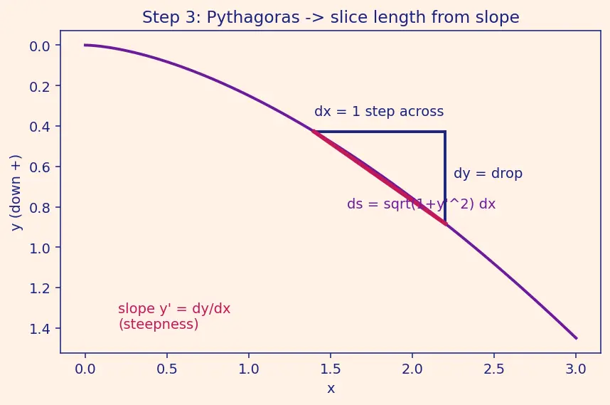 Figure — Brachistochrone problem