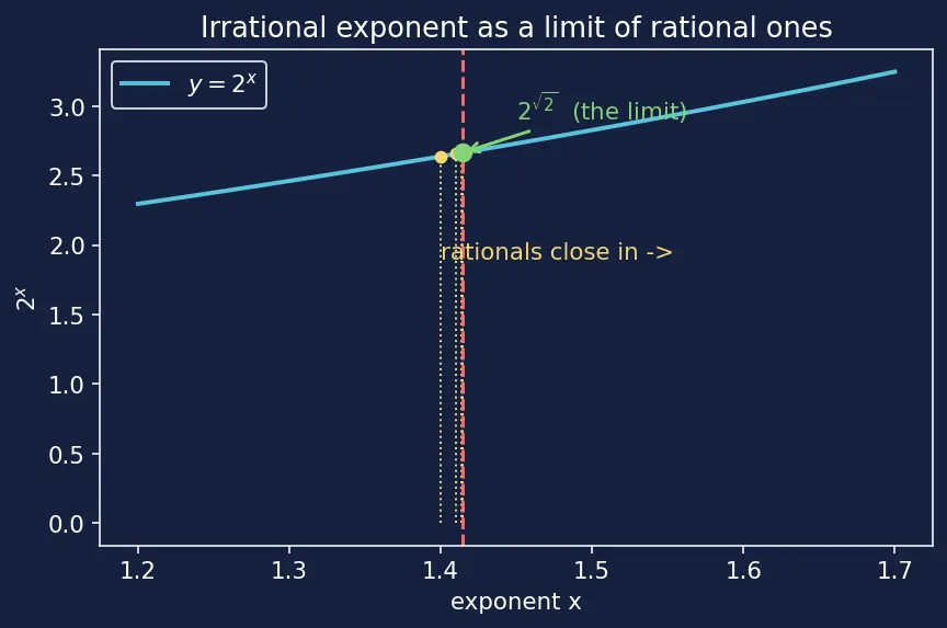 Figure — Laws of exponents — review with real exponents