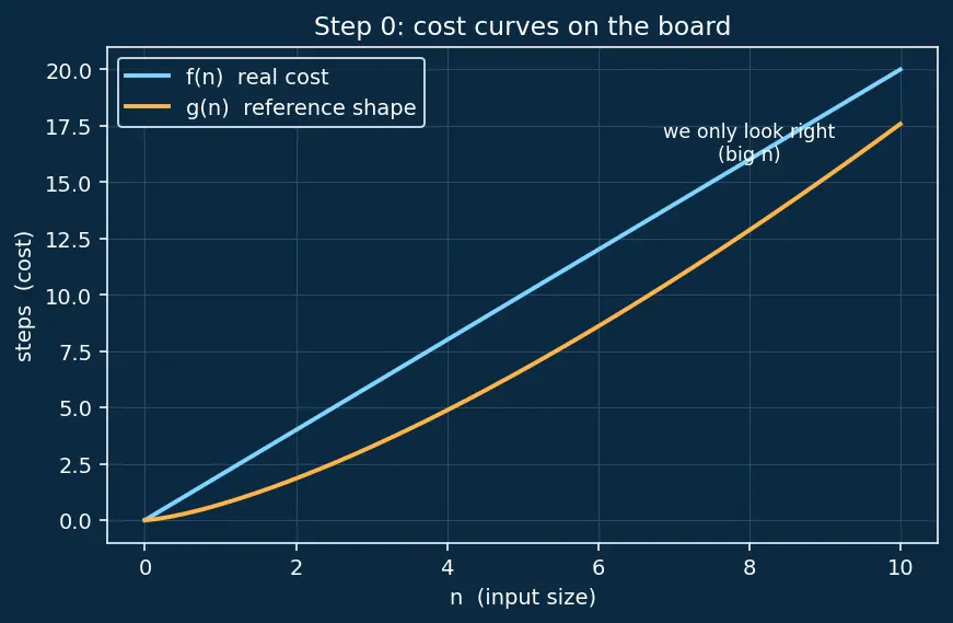 Figure — Big-O notation — formal definition, mathematical