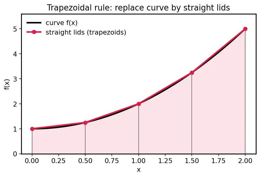 Figure — Implementing numerical integration from scratch — trapezoidal, Simpson's
