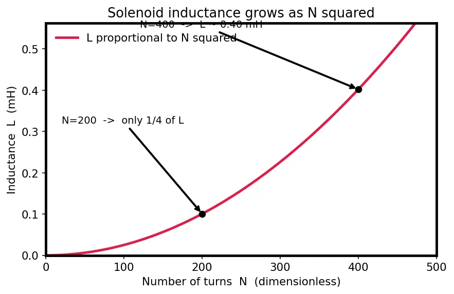 Figure — Understand inductance and the henry