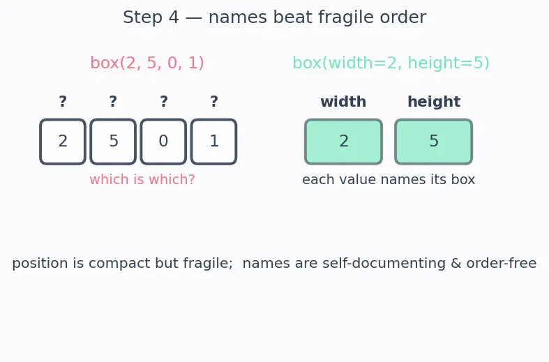 Figure — Default parameters, keyword arguments
