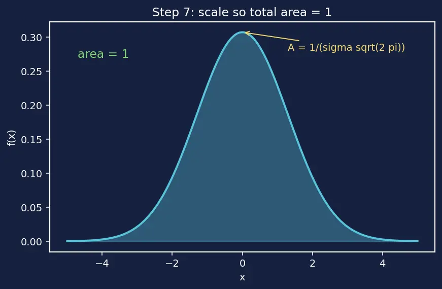 Figure — Gaussian - Normal distribution properties