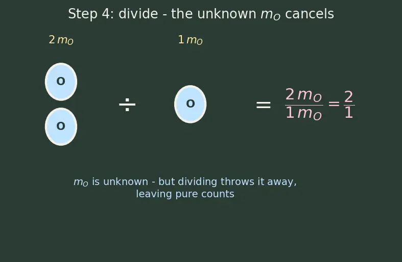Figure — Dalton's atomic theory — postulates and limitations