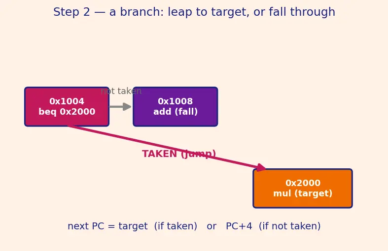 Figure — Branch target buffer (BTB)