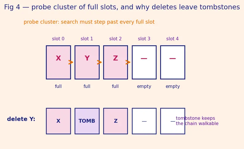 Figure — Load factor — when to resize, rehashing cost