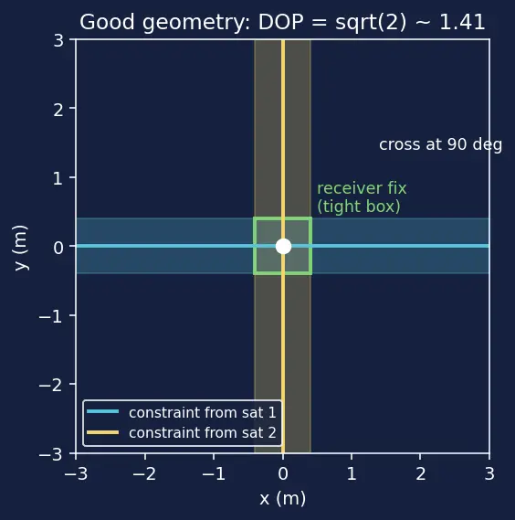 Figure — GPS — pseudorange, trilateration, dilution of precision