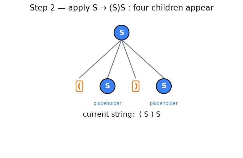 Figure — Context-free grammars (CFG) — productions, derivations, parse trees