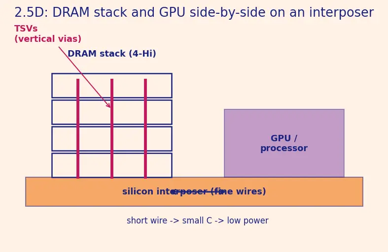 Figure — High Bandwidth Memory (HBM - HBM2 - HBM3)