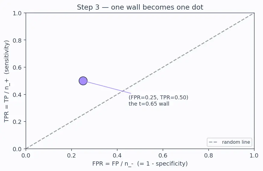 Figure — ROC curve and AUC