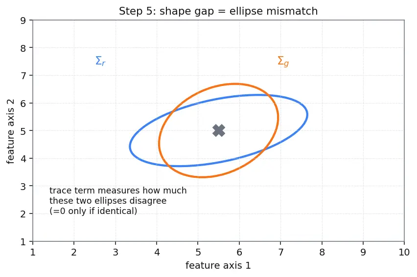 Figure — Evaluating generative models (FID, IS)