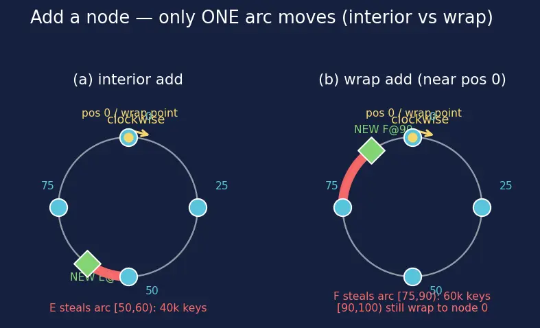 Figure — Distributed databases — sharding strategies, replication